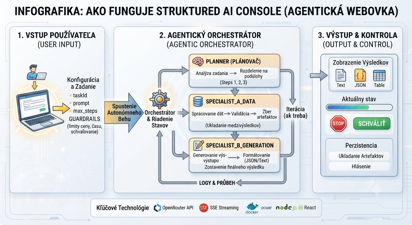 Infografika: Ako funguje Structured AI Console – agentický orchestrátor, plánovač, specialisti, validácia a výstup